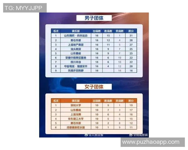 成都乒乓球队在选拔赛中以77分稳居积分榜首位展现强劲实力 成都乒乓球队在选拔赛中以77分稳居积分榜首位展现强劲实力